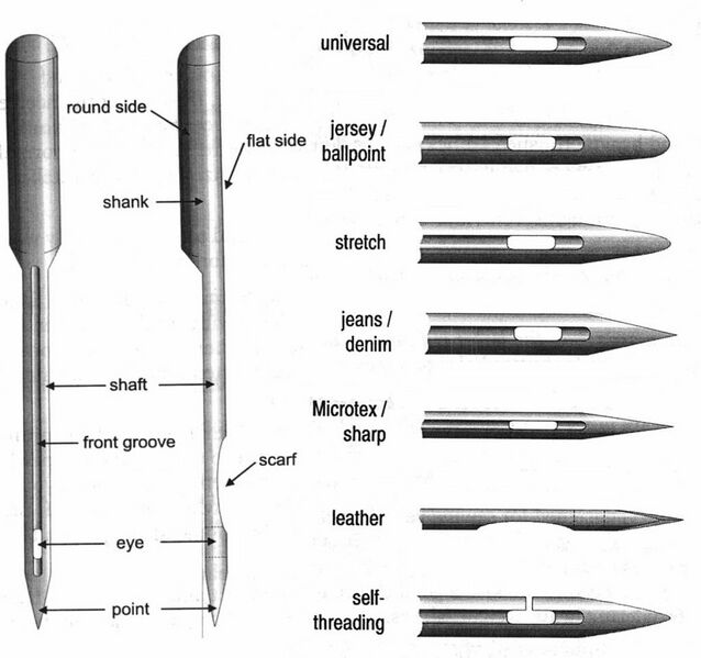 File:1024px-Sewing-machine-needles-types.jpg